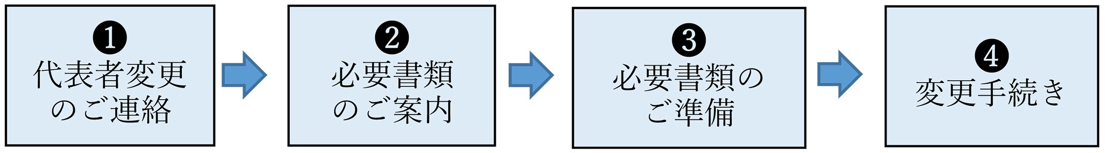 「団体の代表者変更」手続きの基本的な流れ